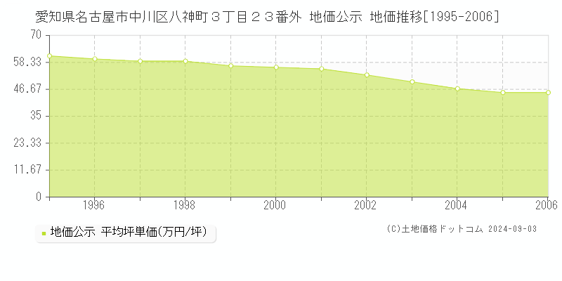 愛知県名古屋市中川区八神町３丁目２３番外 公示地価 地価推移[1995-2006]