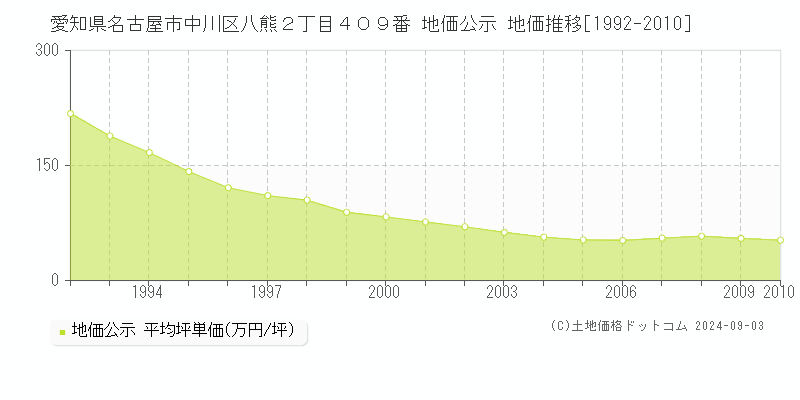 愛知県名古屋市中川区八熊２丁目４０９番 公示地価 地価推移[1992-2010]