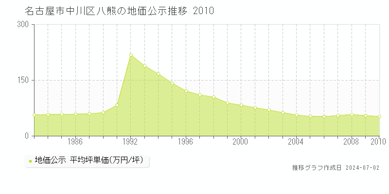 名古屋市中川区八熊の地価公示推移グラフ 