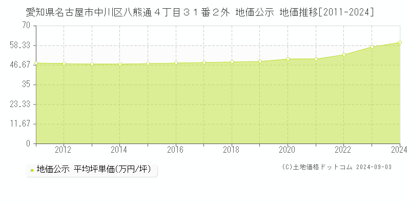 愛知県名古屋市中川区八熊通４丁目３１番２外 公示地価 地価推移[2011-2024]