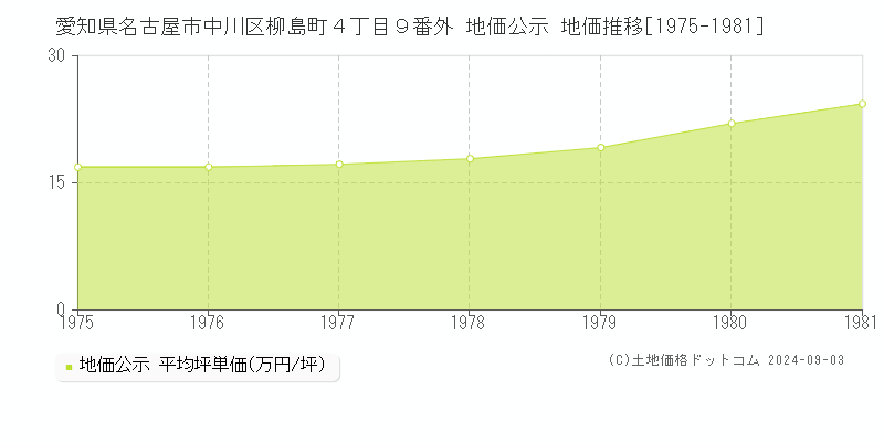 愛知県名古屋市中川区柳島町４丁目９番外 公示地価 地価推移[1975-1981]