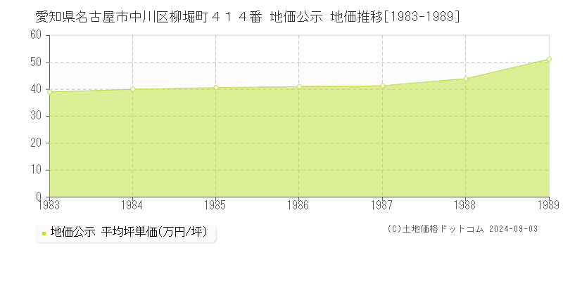 愛知県名古屋市中川区柳堀町４１４番 公示地価 地価推移[1983-1989]