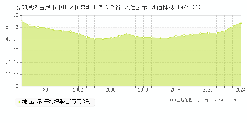 愛知県名古屋市中川区柳森町１５０８番 公示地価 地価推移[1995-2024]