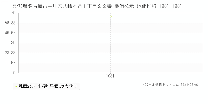 愛知県名古屋市中川区八幡本通１丁目２２番 公示地価 地価推移[1981-1981]