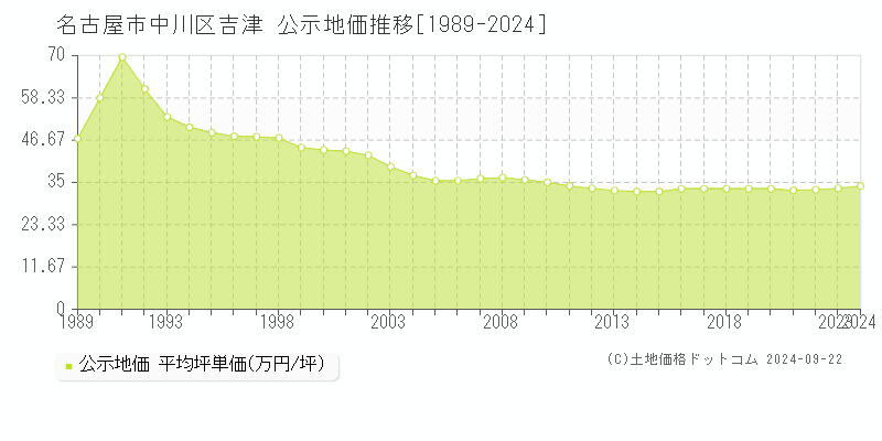 吉津(名古屋市中川区)の公示地価推移グラフ(坪単価)[1989-2024年]