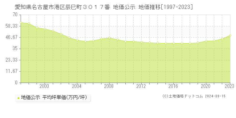 愛知県名古屋市港区辰巳町３０１７番 公示地価 地価推移[1997-2022]