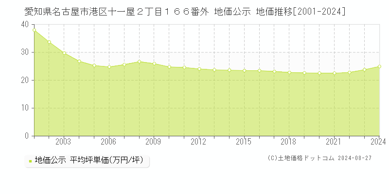 愛知県名古屋市港区十一屋２丁目１６６番外 地価公示 地価推移[2001-2024]