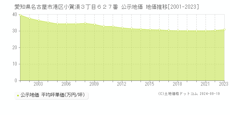 愛知県名古屋市港区小賀須３丁目６２７番 公示地価 地価推移[2001-2019]