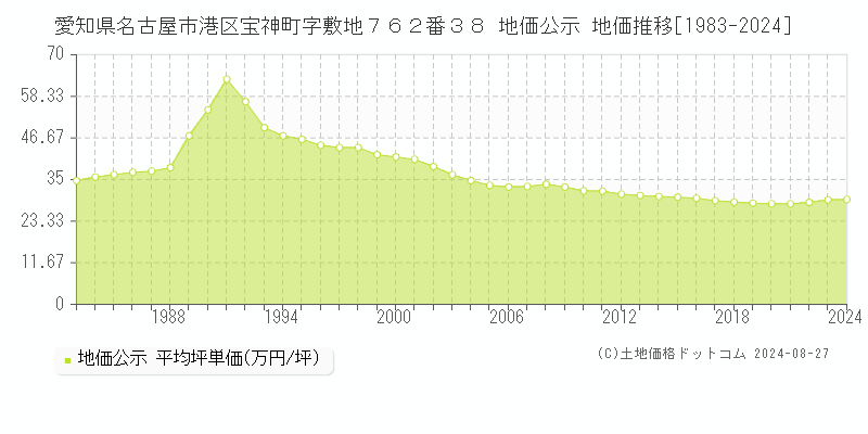 愛知県名古屋市港区宝神町字敷地７６２番３８ 公示地価 地価推移[1983-2022]