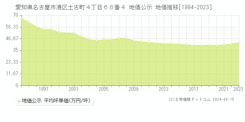 愛知県名古屋市港区土古町４丁目６８番４ 地価公示 地価推移[1994-2023]