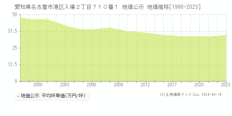 愛知県名古屋市港区入場２丁目７１０番１ 公示地価 地価推移[1998-2022]