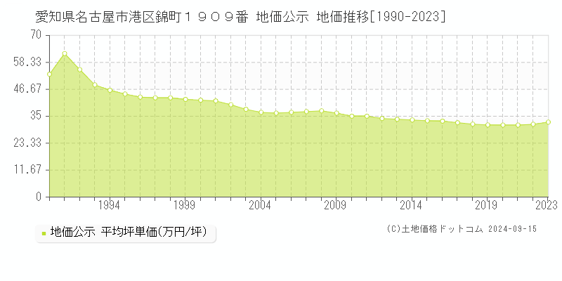 愛知県名古屋市港区錦町１９０９番 公示地価 地価推移[1990-2022]