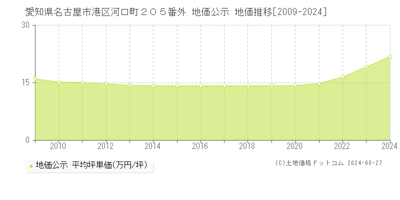 愛知県名古屋市港区河口町２０５番外 公示地価 地価推移[2009-2022]