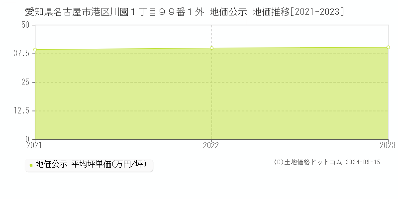 愛知県名古屋市港区川園１丁目９９番１外 地価公示 地価推移[2021-2023]