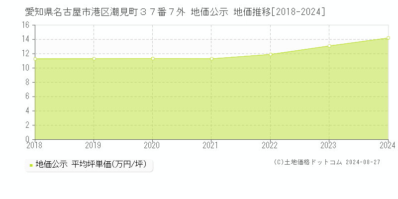 愛知県名古屋市港区潮見町３７番７外 公示地価 地価推移[2018-2023]