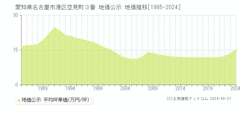 愛知県名古屋市港区空見町３番 地価公示 地価推移[1985-2024]