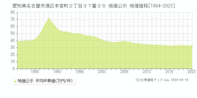 愛知県名古屋市港区本宮町２丁目３７番３８ 公示地価 地価推移[1984-2021]