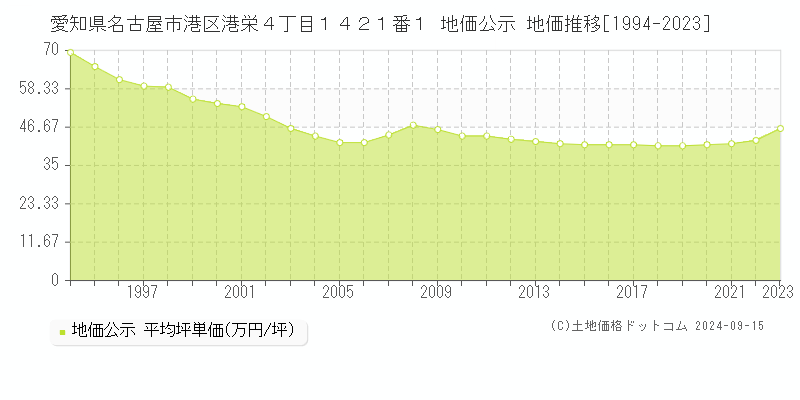 愛知県名古屋市港区港栄４丁目１４２１番１ 公示地価 地価推移[1994-2023]