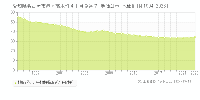 愛知県名古屋市港区高木町４丁目９番７ 公示地価 地価推移[1994-2019]