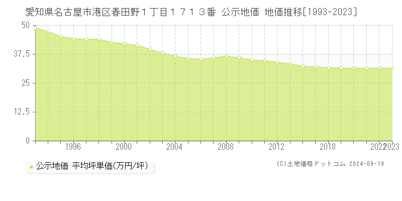 愛知県名古屋市港区春田野１丁目１７１３番 公示地価 地価推移[1993-2022]