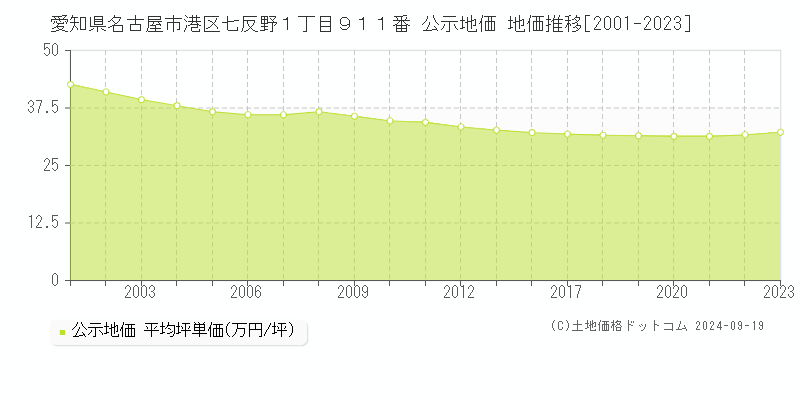 愛知県名古屋市港区七反野１丁目９１１番 公示地価 地価推移[2001-2023]