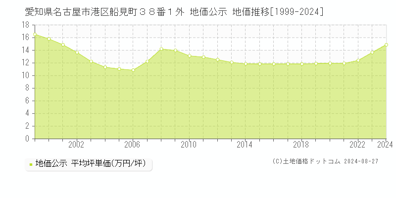 愛知県名古屋市港区船見町３８番１外 公示地価 地価推移[1999-2023]