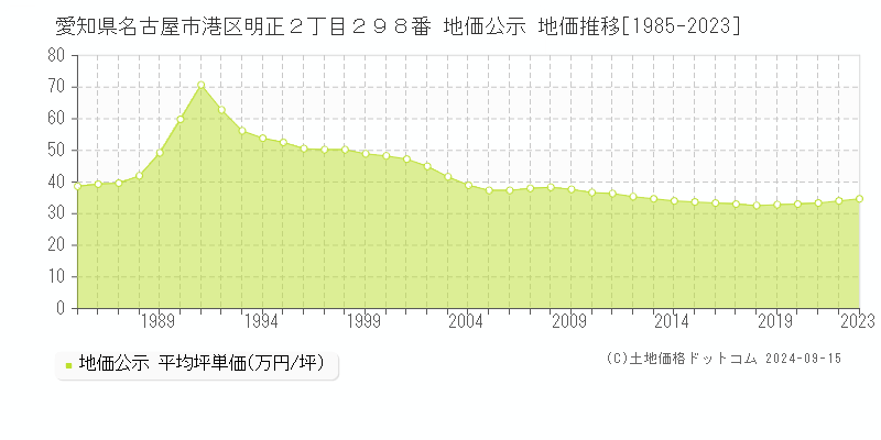 愛知県名古屋市港区明正２丁目２９８番 公示地価 地価推移[1985-2019]