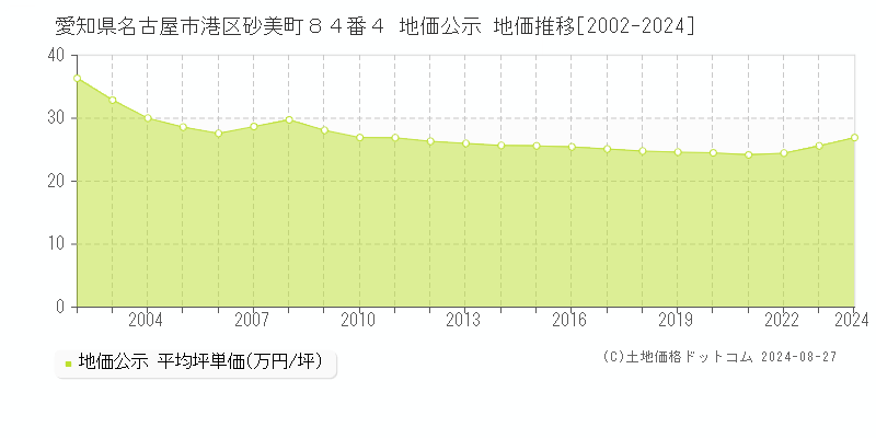 愛知県名古屋市港区砂美町８４番４ 公示地価 地価推移[2002-2021]