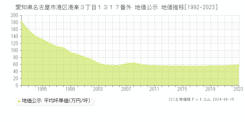 愛知県名古屋市港区港楽３丁目１３１７番外 地価公示 地価推移[1992-2023]