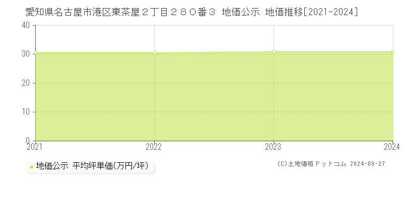 愛知県名古屋市港区東茶屋２丁目２８０番３ 公示地価 地価推移[2021-2023]