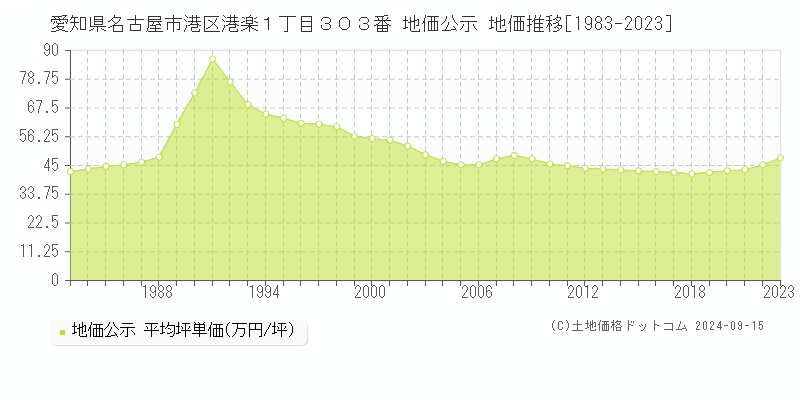 愛知県名古屋市港区港楽１丁目３０３番 公示地価 地価推移[1983-2019]