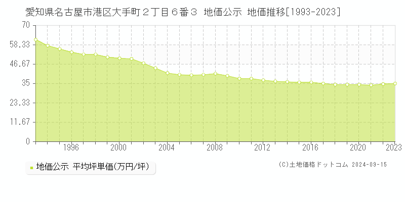 愛知県名古屋市港区大手町２丁目６番３ 公示地価 地価推移[1993-2022]