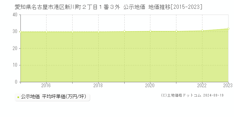 愛知県名古屋市港区新川町２丁目１番３外 公示地価 地価推移[2015-2021]