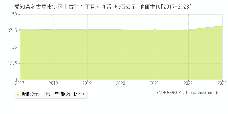 愛知県名古屋市港区土古町１丁目４４番 地価公示 地価推移[2017-2023]