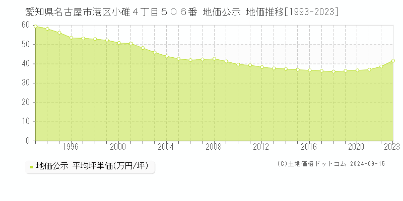 愛知県名古屋市港区小碓４丁目５０６番 公示地価 地価推移[1993-2022]