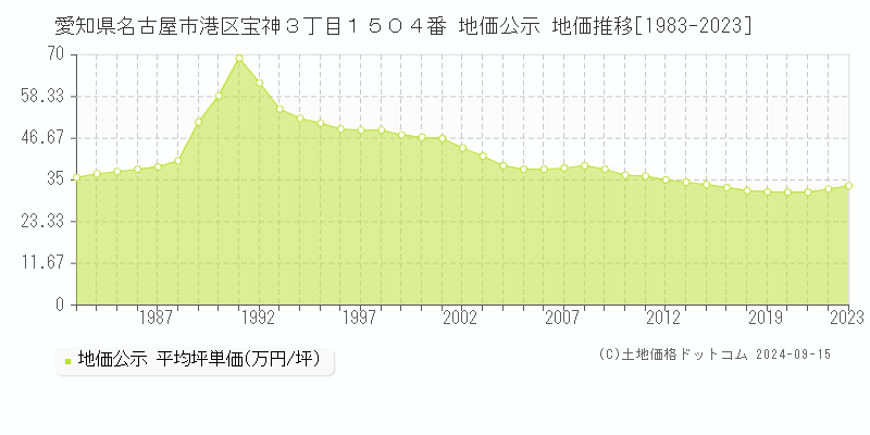 愛知県名古屋市港区宝神３丁目１５０４番 地価公示 地価推移[1983-2023]