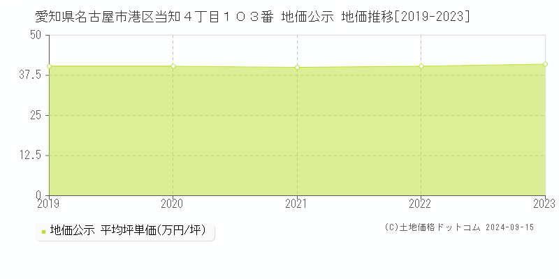 愛知県名古屋市港区当知４丁目１０３番 公示地価 地価推移[2019-2021]