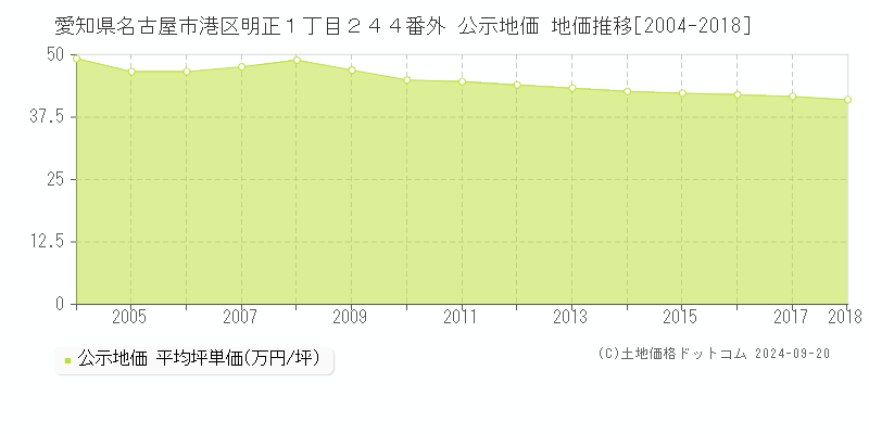 愛知県名古屋市港区明正１丁目２４４番外 公示地価 地価推移[2004-2018]