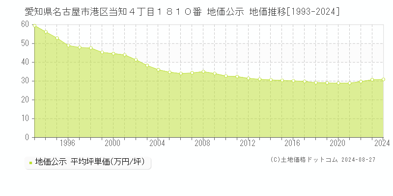 愛知県名古屋市港区当知４丁目１８１０番 公示地価 地価推移[1993-2020]