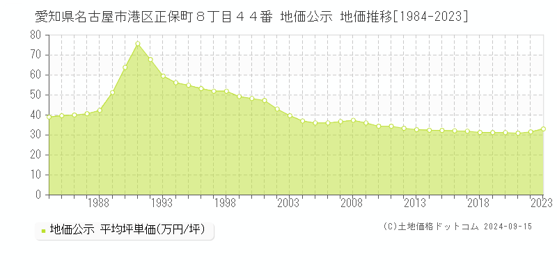 愛知県名古屋市港区正保町８丁目４４番 公示地価 地価推移[1984-2020]