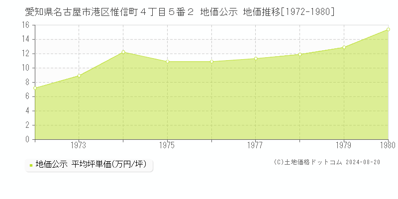 愛知県名古屋市港区惟信町４丁目５番２ 公示地価 地価推移[1972-1980]