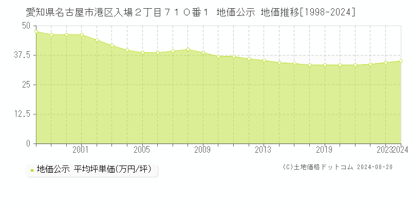 愛知県名古屋市港区入場２丁目７１０番１ 公示地価 地価推移[1998-2024]