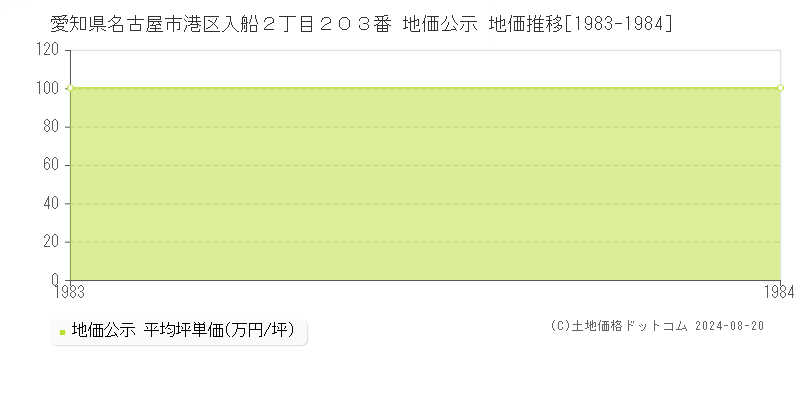 愛知県名古屋市港区入船２丁目２０３番 公示地価 地価推移[1983-1984]