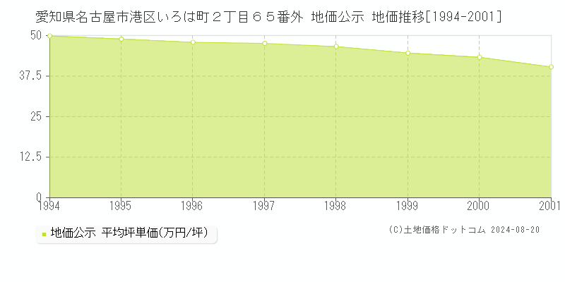 愛知県名古屋市港区いろは町２丁目６５番外 公示地価 地価推移[1994-2001]