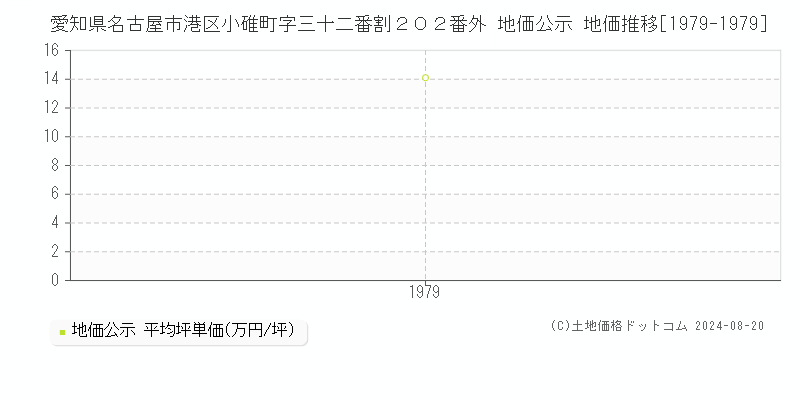 愛知県名古屋市港区小碓町字三十二番割２０２番外 公示地価 地価推移[1979-1979]