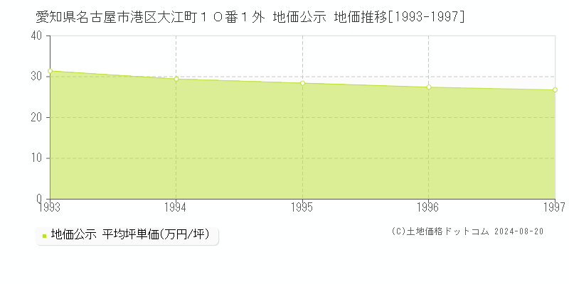 愛知県名古屋市港区大江町１０番１外 公示地価 地価推移[1993-1997]