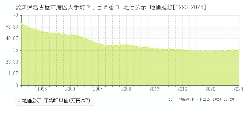 愛知県名古屋市港区大手町２丁目６番３ 公示地価 地価推移[1993-2024]