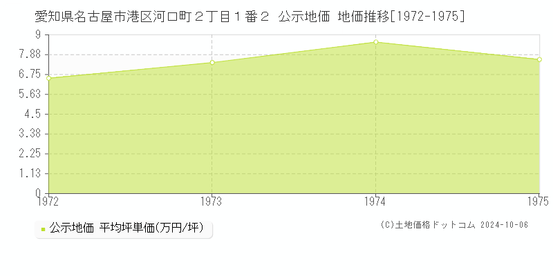 愛知県名古屋市港区河口町２丁目１番２ 公示地価 地価推移[1972-1975]