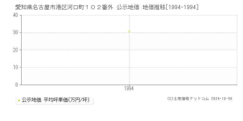 愛知県名古屋市港区河口町１０２番外 公示地価 地価推移[1994-1994]