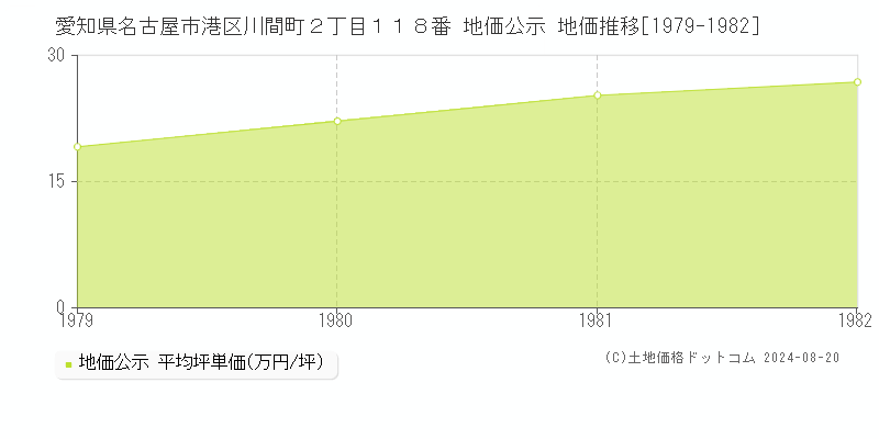 愛知県名古屋市港区川間町２丁目１１８番 公示地価 地価推移[1979-1982]